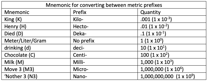an-awesome-trick-for-remembering-metric-prefixes-and-converting-between-units-in-the-metric
